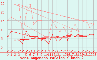 Courbe de la force du vent pour Sattel-Aegeri (Sw)