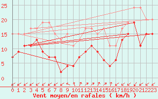 Courbe de la force du vent pour Sattel-Aegeri (Sw)