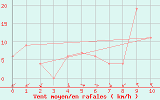 Courbe de la force du vent pour Surin