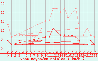 Courbe de la force du vent pour Blatten