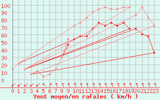 Courbe de la force du vent pour Patscherkofel