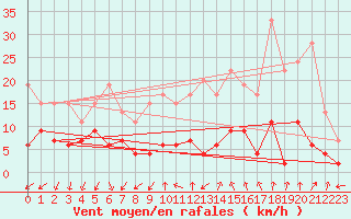 Courbe de la force du vent pour Col Des Mosses