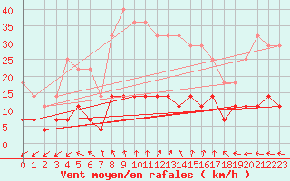 Courbe de la force du vent pour Oravita