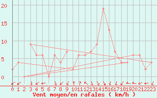 Courbe de la force du vent pour Trento