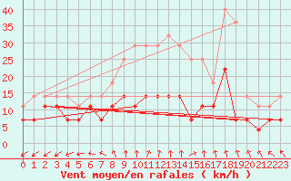 Courbe de la force du vent pour Foellinge