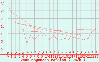 Courbe de la force du vent pour Pian Rosa (It)