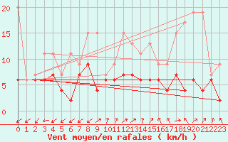 Courbe de la force du vent pour Sattel-Aegeri (Sw)