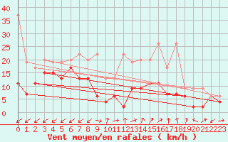 Courbe de la force du vent pour Sattel-Aegeri (Sw)