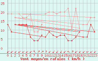 Courbe de la force du vent pour Sattel-Aegeri (Sw)