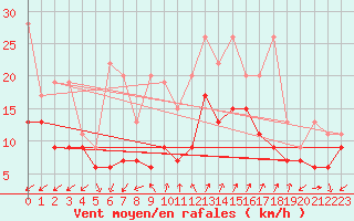Courbe de la force du vent pour Cimetta