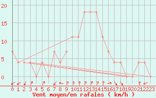 Courbe de la force du vent pour Aflenz