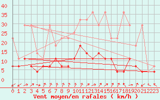 Courbe de la force du vent pour Schleswig