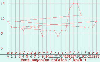 Courbe de la force du vent pour Lerida (Esp)