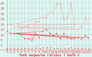 Courbe de la force du vent pour Sattel-Aegeri (Sw)