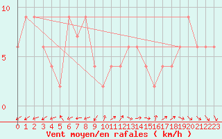 Courbe de la force du vent pour Pontevedra