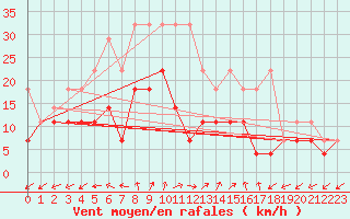 Courbe de la force du vent pour Tholey