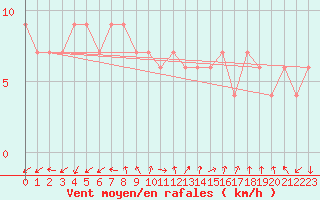 Courbe de la force du vent pour Brescia / Ghedi