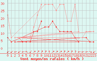 Courbe de la force du vent pour Waldmunchen