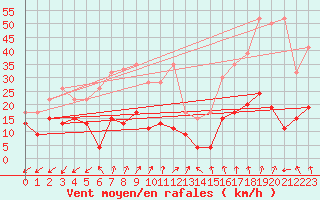 Courbe de la force du vent pour Sattel-Aegeri (Sw)