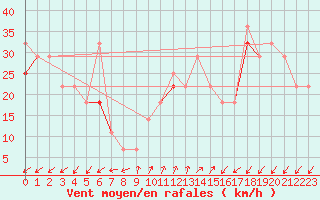 Courbe de la force du vent pour Skomvaer Fyr