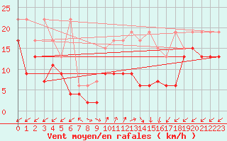 Courbe de la force du vent pour Sattel-Aegeri (Sw)