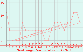 Courbe de la force du vent pour Waidhofen an der Ybbs