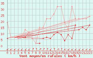 Courbe de la force du vent pour Sattel-Aegeri (Sw)