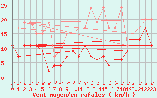 Courbe de la force du vent pour Sattel-Aegeri (Sw)