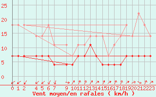 Courbe de la force du vent pour Braunlage