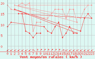 Courbe de la force du vent pour Sattel-Aegeri (Sw)