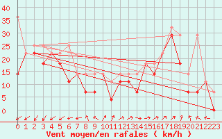 Courbe de la force du vent pour Kasprowy Wierch