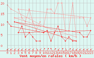 Courbe de la force du vent pour Sattel-Aegeri (Sw)