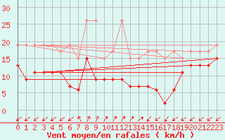 Courbe de la force du vent pour Sattel-Aegeri (Sw)