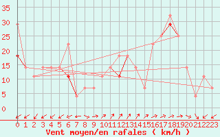 Courbe de la force du vent pour Stromtangen Fyr