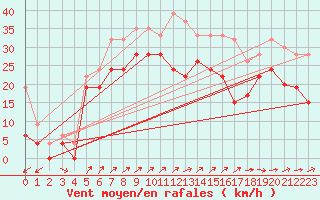 Courbe de la force du vent pour Capel Curig