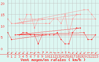 Courbe de la force du vent pour Evolene / Villa