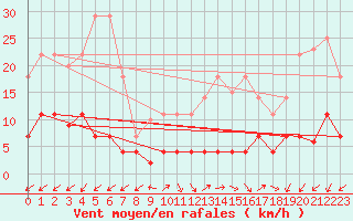 Courbe de la force du vent pour Jaca