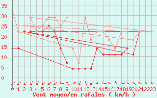 Courbe de la force du vent pour Feldberg-Schwarzwald (All)