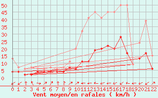 Courbe de la force du vent pour Ulrichen