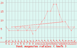 Courbe de la force du vent pour Decimomannu