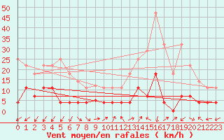 Courbe de la force du vent pour Jaca