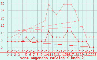 Courbe de la force du vent pour Naut Aran, Arties