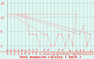 Courbe de la force du vent pour Waidhofen an der Ybbs