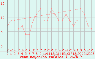 Courbe de la force du vent pour Lerida (Esp)