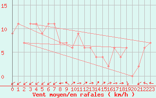 Courbe de la force du vent pour Milford Haven