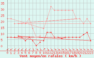 Courbe de la force du vent pour Jaca