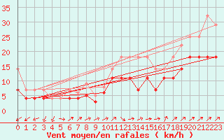 Courbe de la force du vent pour Artern