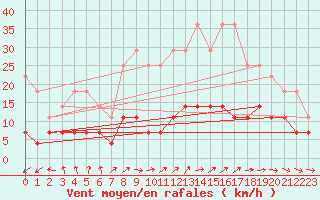Courbe de la force du vent pour Madrid / Retiro (Esp)
