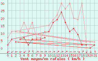 Courbe de la force du vent pour Schmerikon