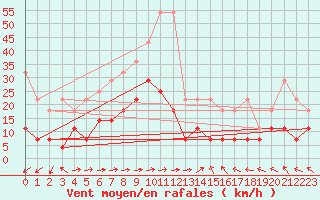 Courbe de la force du vent pour Oehringen